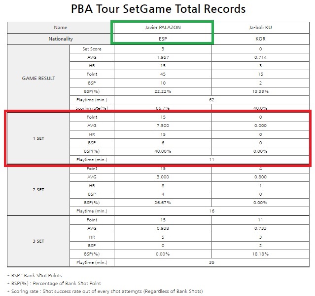 하비에르 팔라존 2개 대회 연속&#44; PBA 최다 3회 퍼펙트큐 달성