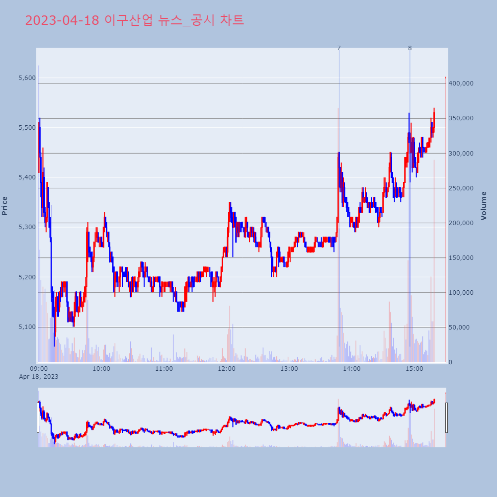 이구산업_뉴스공시차트