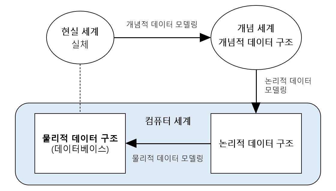 데이터베이스 개념 2