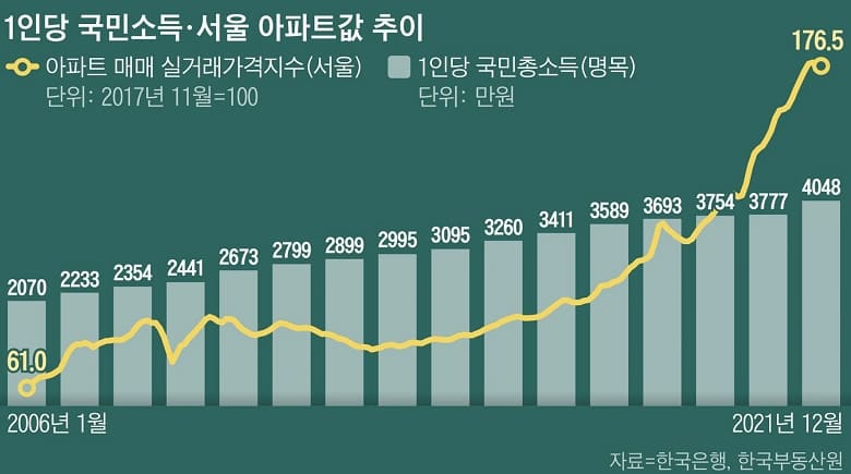  세상에 밥 벌이는 시원찮은데 집 값만 폭등해..."국민소득 2배에 서울 집값은 3배"