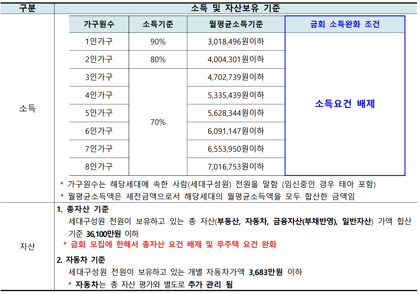 소득 및 자산요건