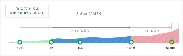 울산바위코스