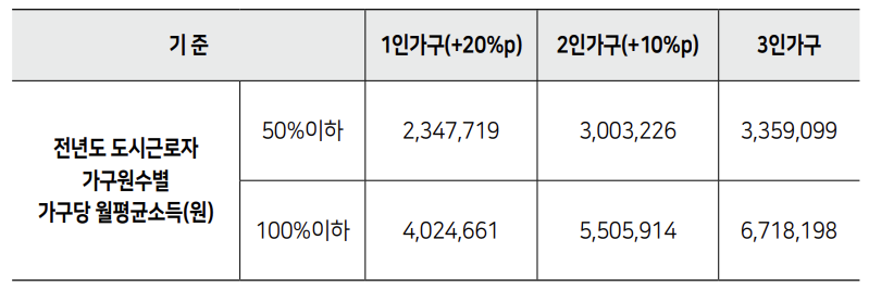 2023년 3차 청년안심주택 청년계층 전년도 도시근로자 가구원수별 가구당 월평균소득