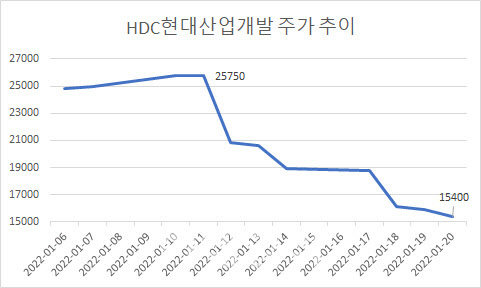  저평가 건설주 TOP 15