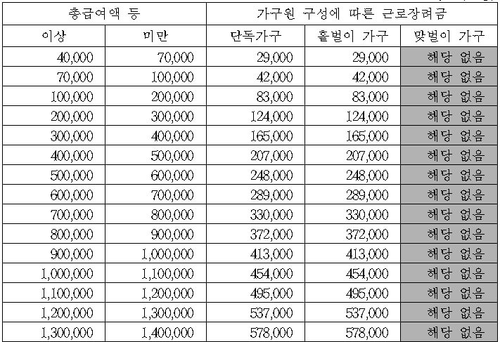 근로장려금 산정표