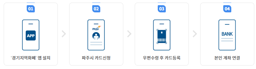 파주시 10만원 지급 신청 대상