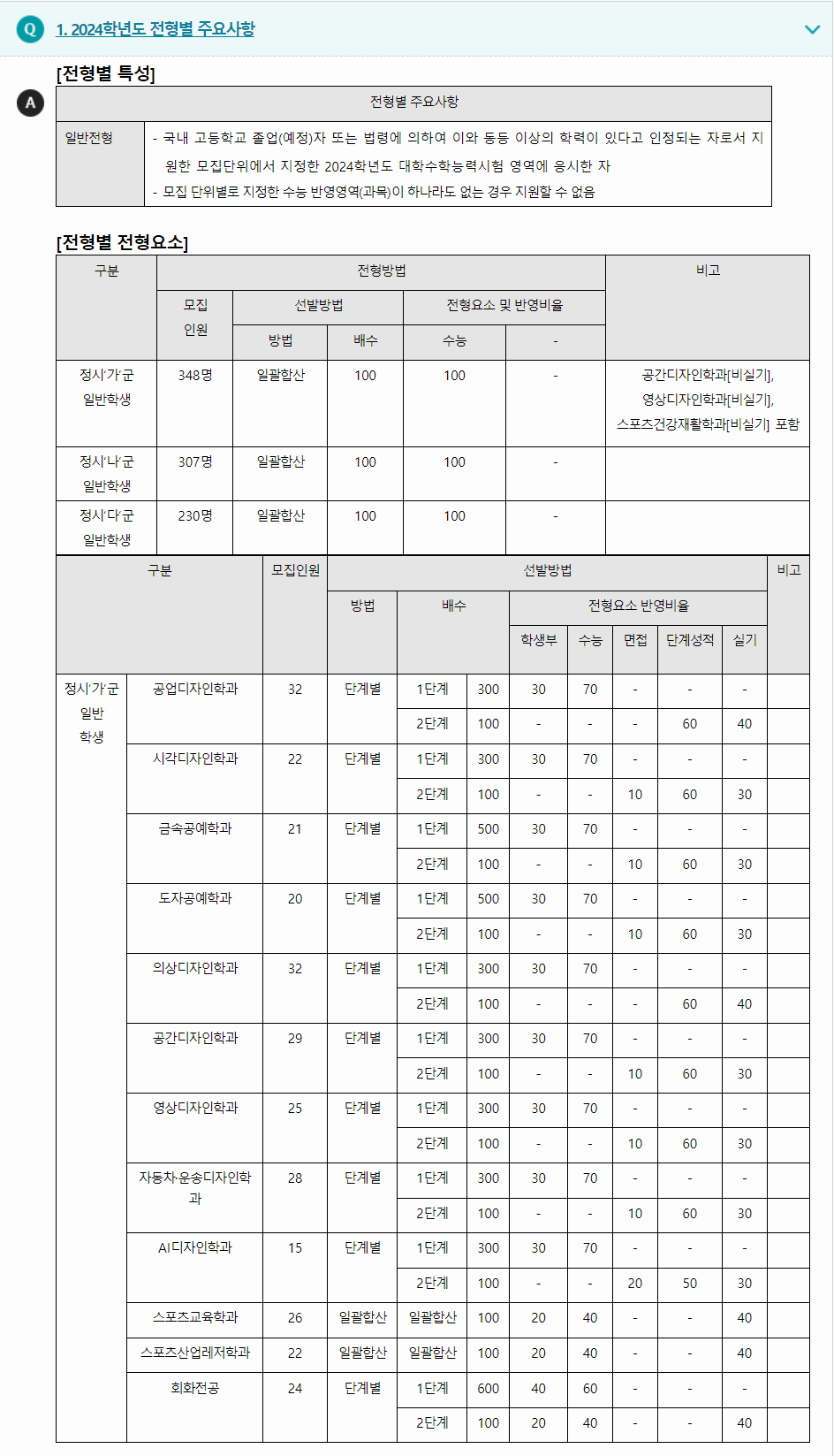 2024학년도 국민대학교 수능위주전형 전형별 주요사항