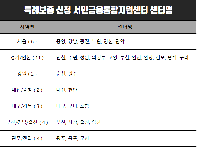  햇살론17 특례보증 대상자 및 신청방법.