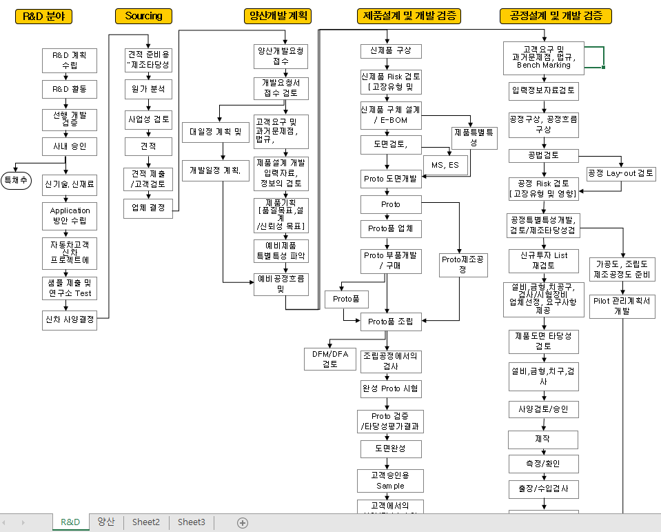  업무별process_map