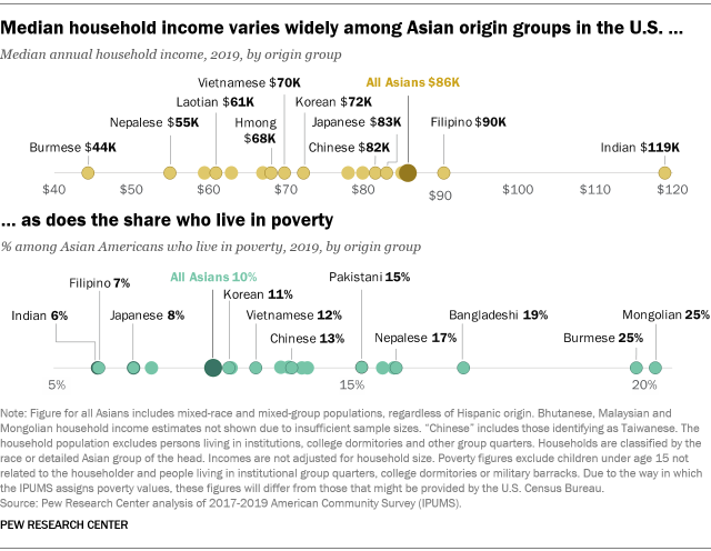 중위소득 기준: 한국계 $72k