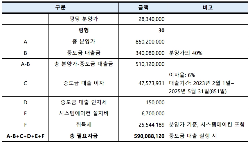 장위 자이 레디언트 72타입(30평형) 필요자금 예상