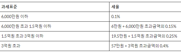 재산세 계산 방법