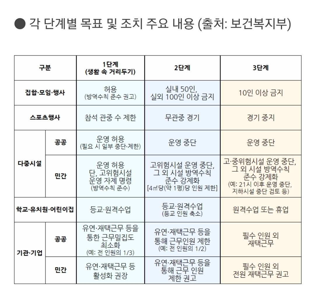  사회적 거리두기 2단계 지켜야 할 사항