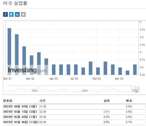 미국실업률