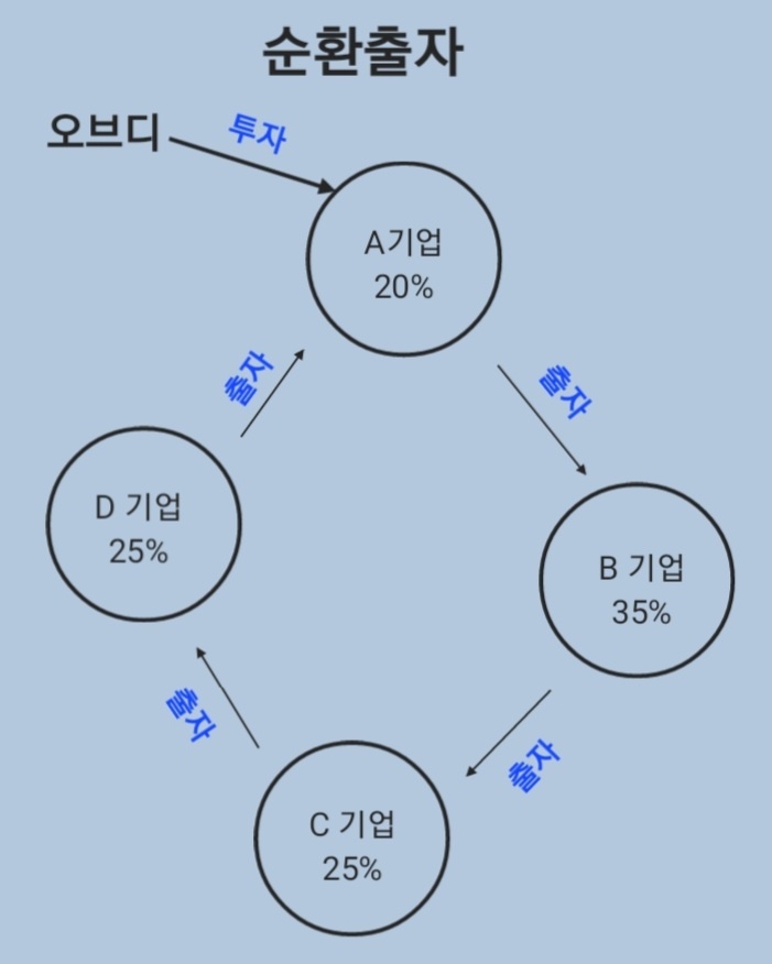 순환출자 지배구조