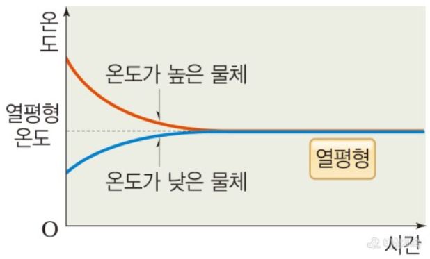 열평형일 때 온도