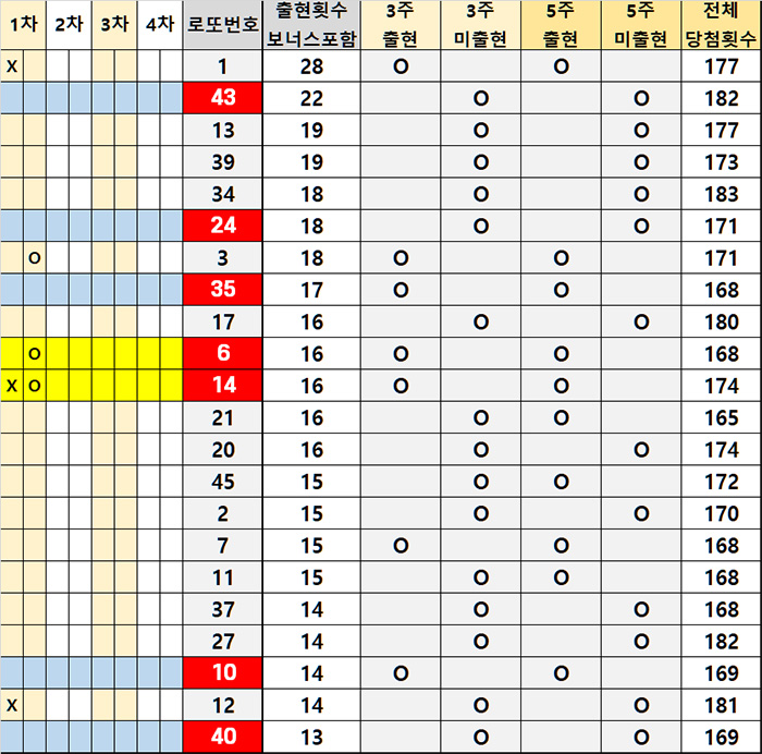 역대 6월 최다 당첨번호 예상번호 표시 자료