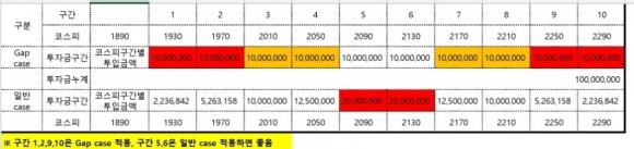  양방향 투자법 갭(Gap) 씌우기