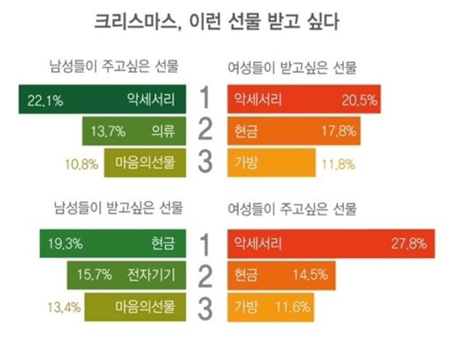 받고 싶은 선물