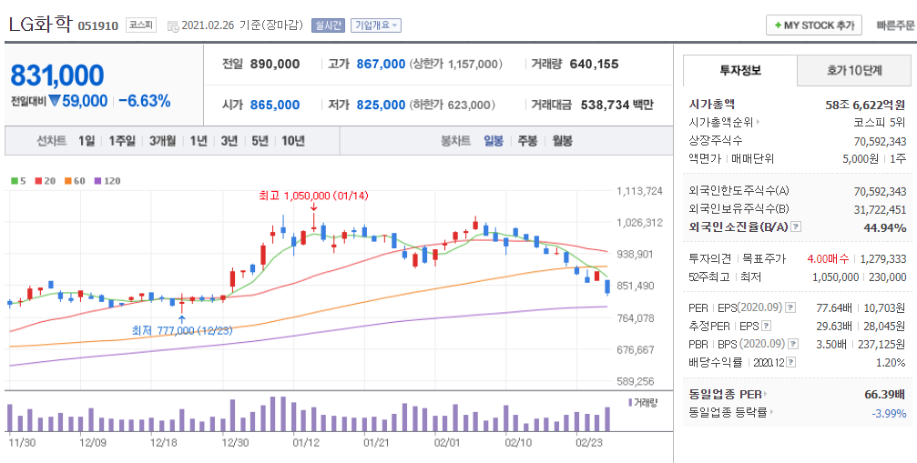  올해 2차전지 관련주는 일단 매도 후, 관망하기