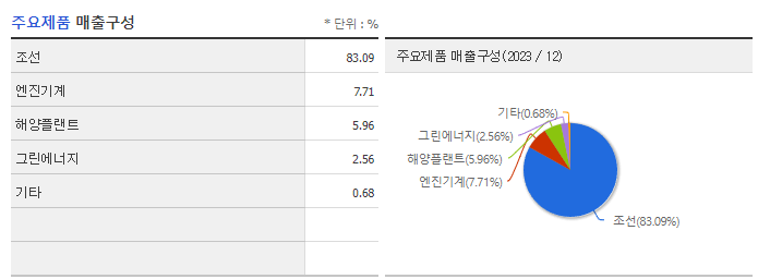 HD한국조선해양_주요제품