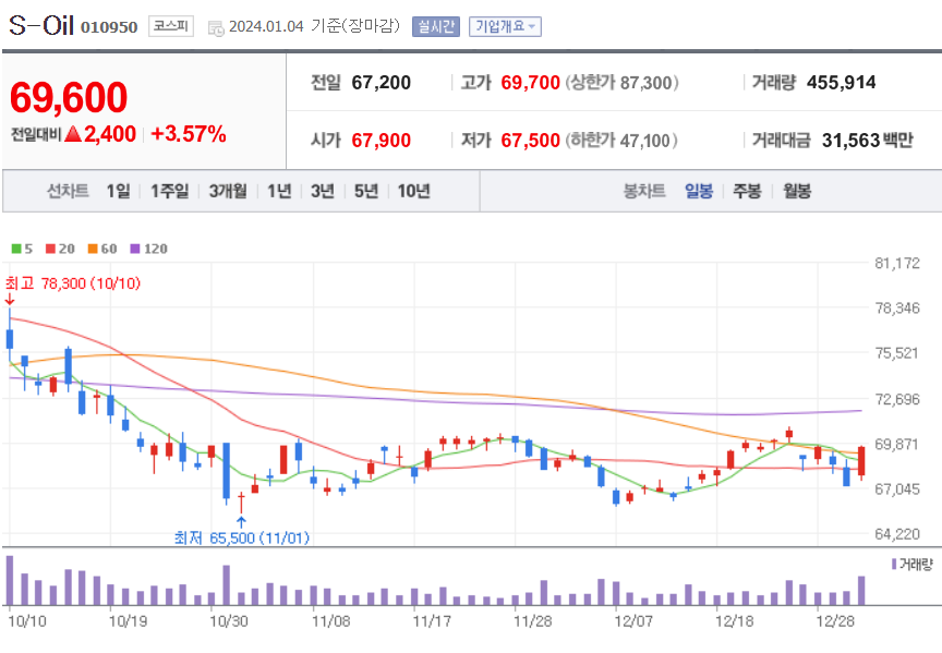 S-Oil 주가