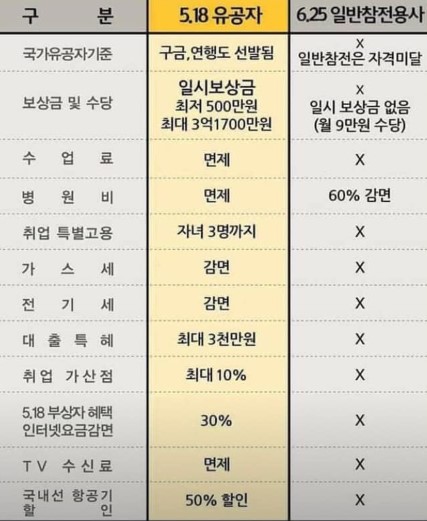 5.18유공자와 6.25일반참전용사 처우 비교