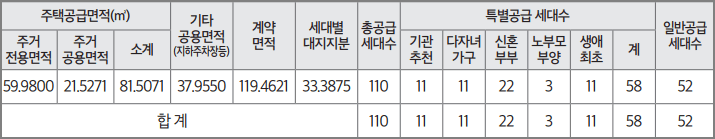 송도역 경남아너스빌 타입별 공급세대수