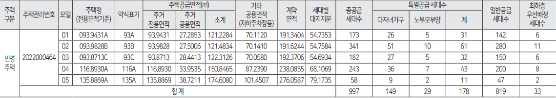 원주-무실-제일풍경채-세대수(공급평형)