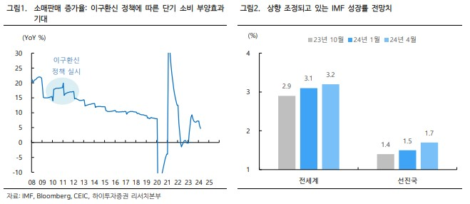 상향조정되고 있는 iB 중국의 성장률