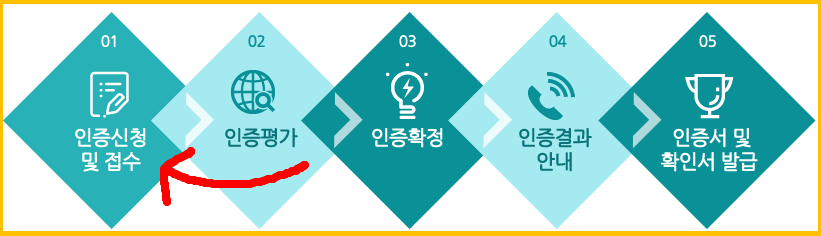 녹색인증기업 신청절차