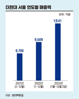 더현대 서울 연도별 매출액