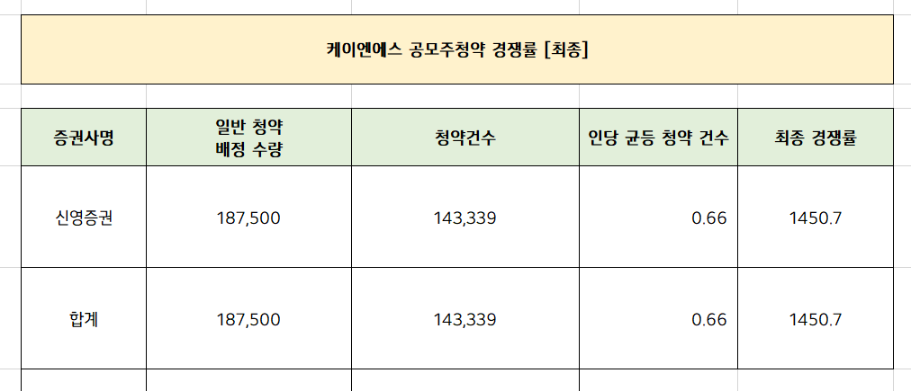 케이엔에스 공모주청약 최종경쟁률 [IPO]
