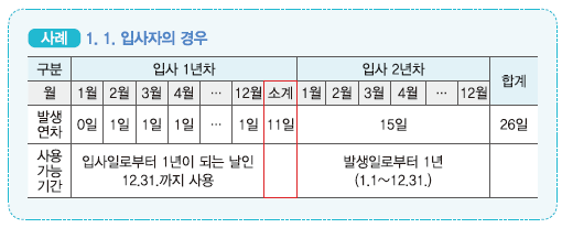 신입사원의 유급휴가 부여 및 사용