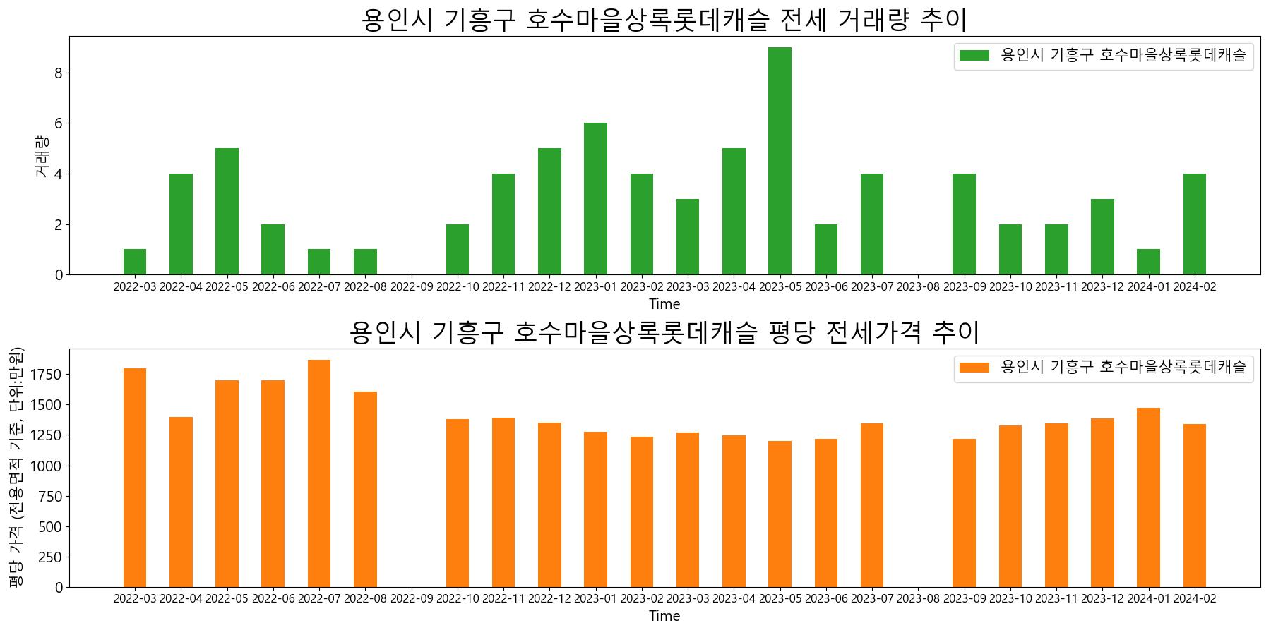 용인시-기흥구-호수마을상록롯데캐슬-전세-거래량-및-전세가격-변동-추이