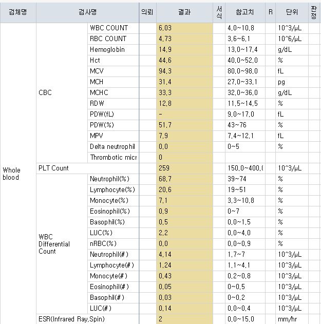 피검사로 알수있는병, 피검사 결과지 보는 법 구강내과 의사가 다 알려드림