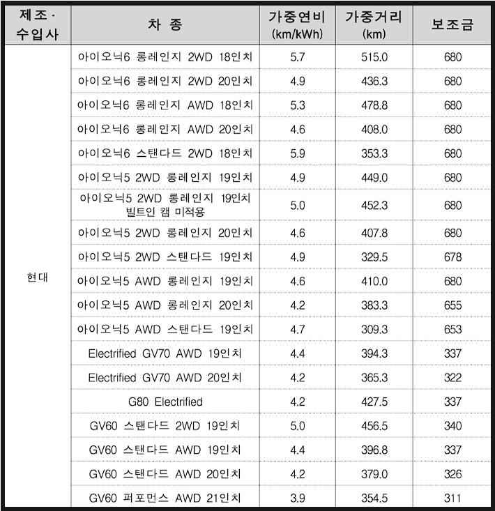 현대자동차 보조금 리스트
