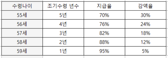 국민연금 조기수령 조건 및 나이, 장단점 알아보기