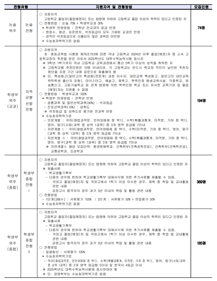 수시모집 지원자격 및 전형방법 1