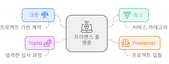 플랫폼을 통한 아웃소싱