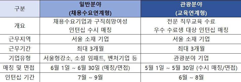서울우먼업-프로젝트-인턴십-모집유형-표