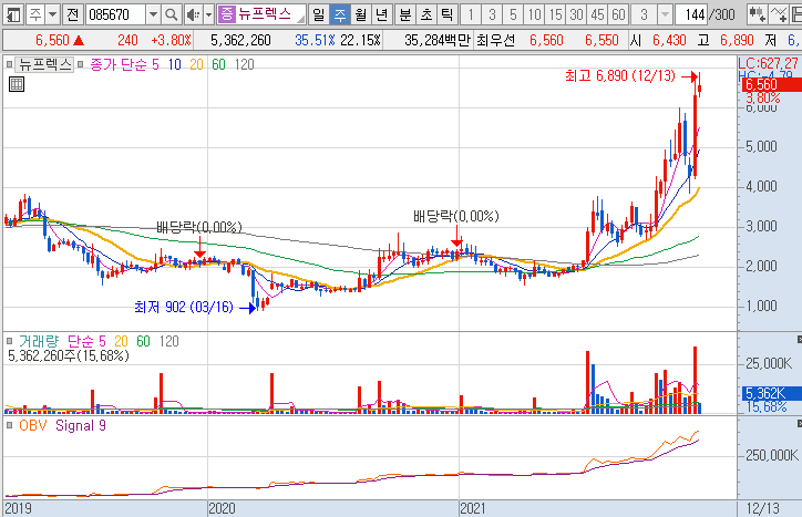 뉴플렉스-주가-흐름-차트