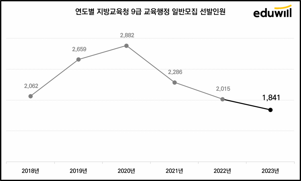 년도별 9급 교육행정직 선발인원 추이