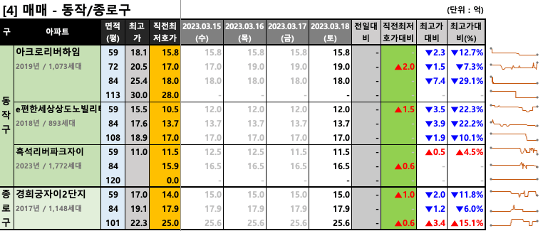 동작/종로구 매매 최저 호가