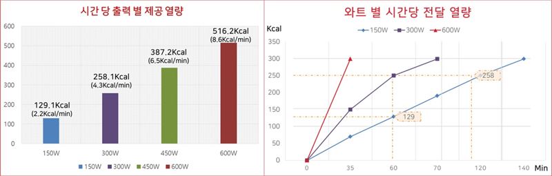 [온열치료 전문가 칼럼18] 고주파온열암치료의 핵심,열량(Kcal) 흡수