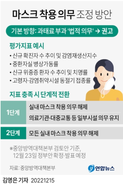 실내 마스크 해제 언제