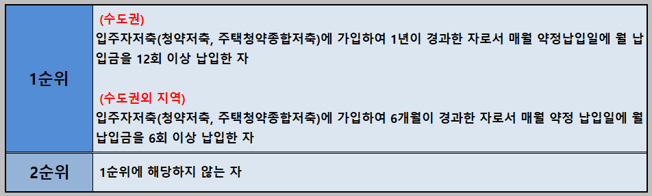 입주자 선정 순위