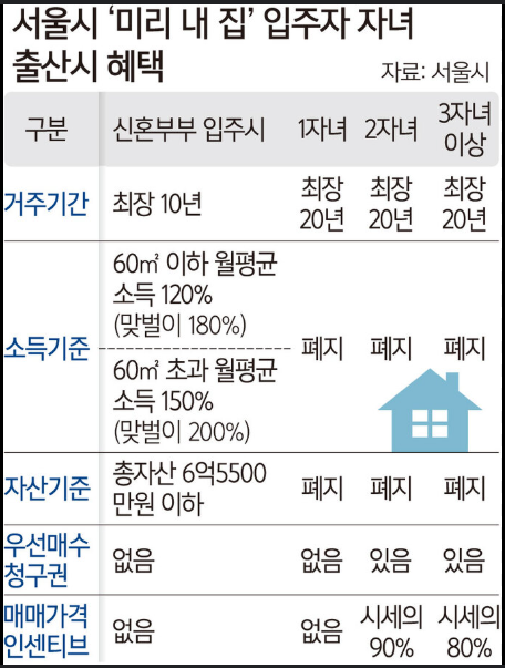 미리내집 4차 공고 서울 신청 자격 조건