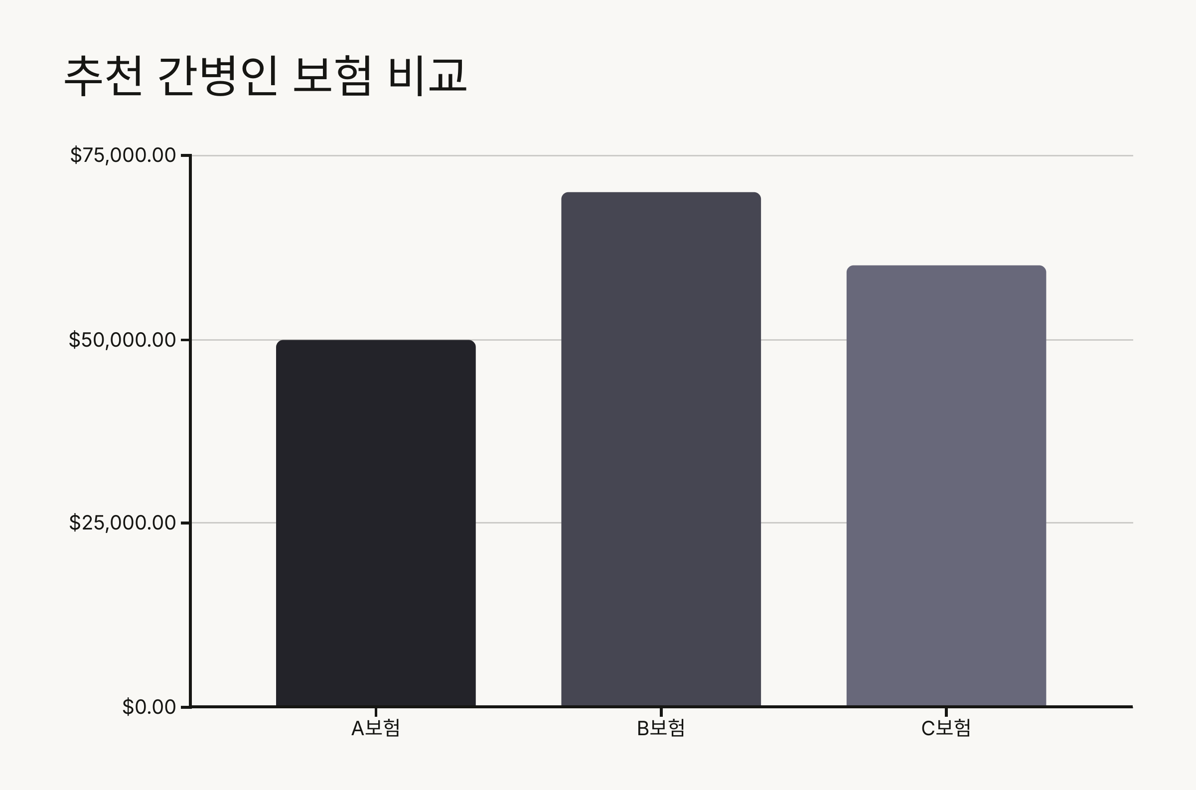 추천 간병인 보험 상품 비교