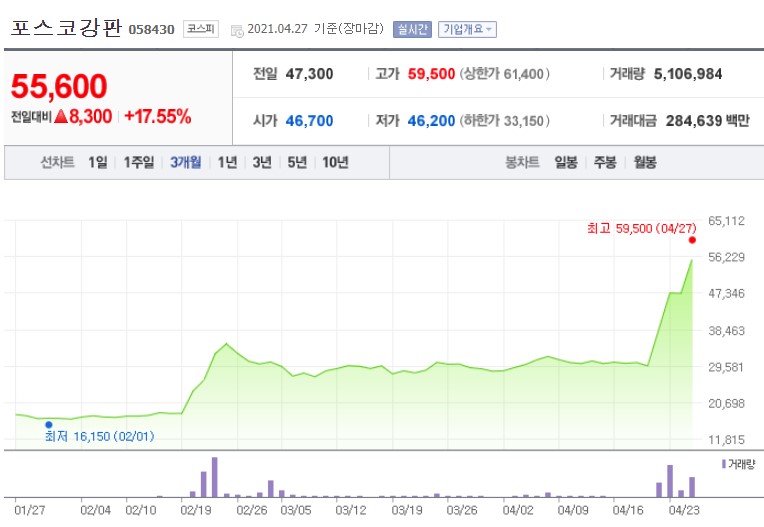  포스코 강판 주가. 실적도 좋고 산업군도 좋아서 급등?